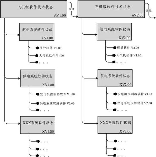 軟件技術基礎 一種飛機系統(tǒng)機載軟件技術狀態(tài)策劃方法