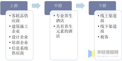 養(yǎng)生酒店行業(yè)發(fā)展現(xiàn)狀及趨勢分析,市場規(guī)模持續(xù)擴大 圖