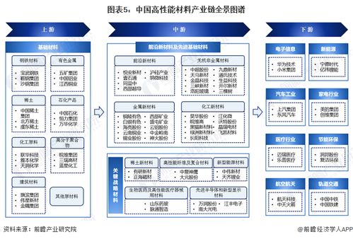 2024年中國戰略性新興產業之 高性能材料產業全景圖譜 附供需規模 區域布局 競爭格局和發展預測等
