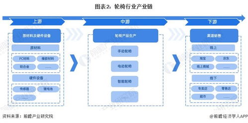 預見2023 2023年中國輪椅行業全景圖譜 附市場現狀 競爭格局和發展趨勢等