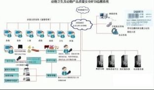 動物標識及動物產品追溯系統軟件開發解決方案
