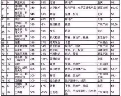 最新!四川首富排行榜出爐,綿陽上榜是.