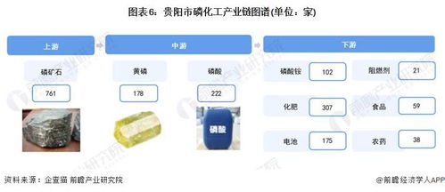 重磅 2024年貴陽市磷化工產(chǎn)業(yè)鏈全景圖譜 附產(chǎn)業(yè)政策 產(chǎn)業(yè)鏈現(xiàn)狀圖譜 產(chǎn)業(yè)資源空間布局 產(chǎn)業(yè)鏈發(fā)展規(guī)劃