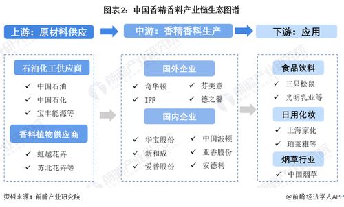 香精香料行業產業鏈全景梳理及區域熱力地圖